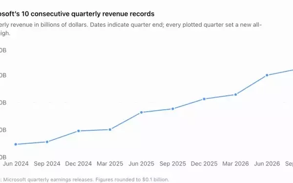Microsoft Achieves Unprecedented Revenue Milestones for Ten Consecutive Quarters