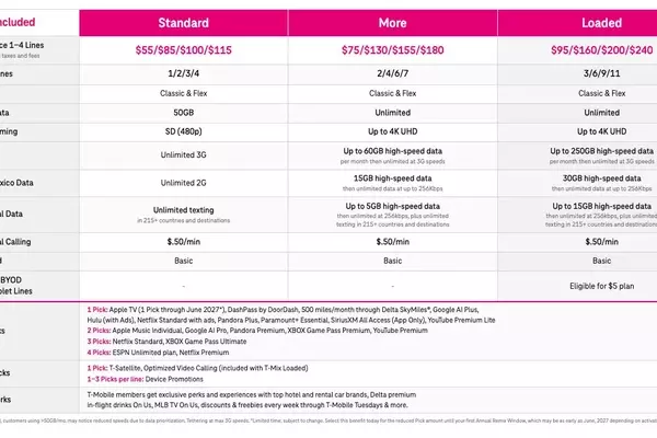 T-Mobile's T-Mix Plans Spark Customer Outcry Over Complexity