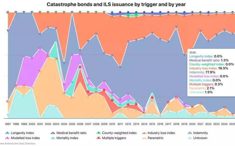 Catastrophe Bond Market Shifts Towards Indemnity Triggers and Per-Occurrence Coverage